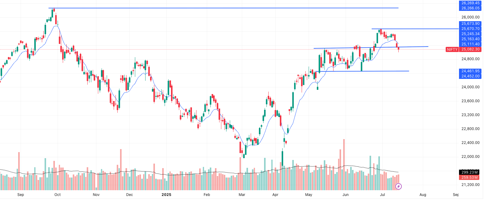 NIFTY Latest Trend- Time Frame- 1 day