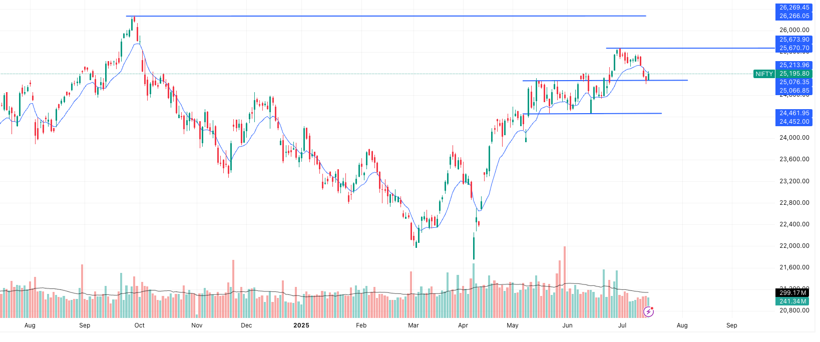 NIFTY Latest Trend- Time Frame- 1 day