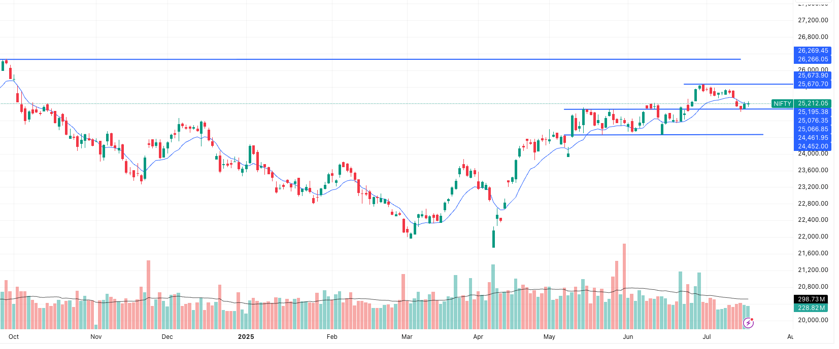 NIFTY Latest Trend- Time Frame- 1 day