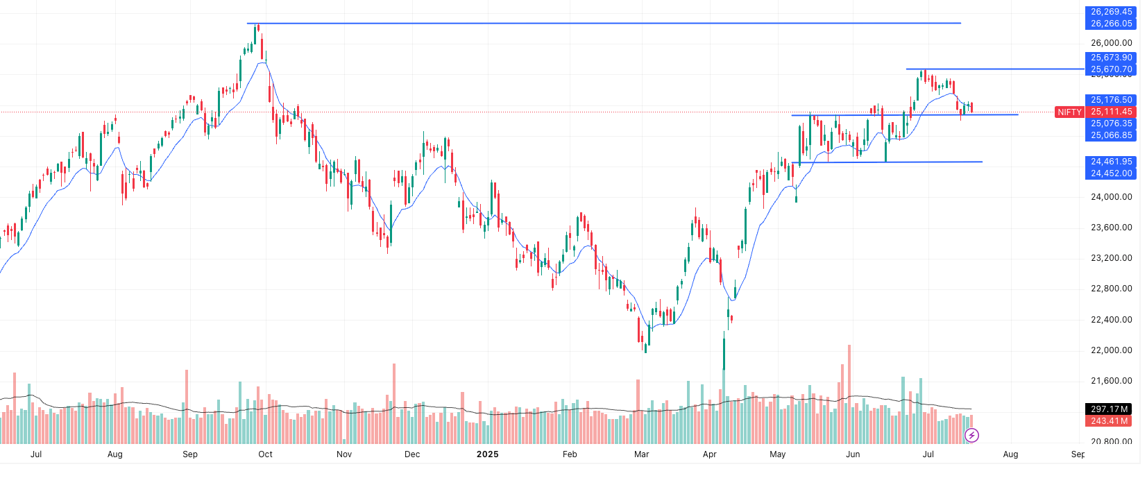 NIFTY Latest Trend- Time Frame- 1 day