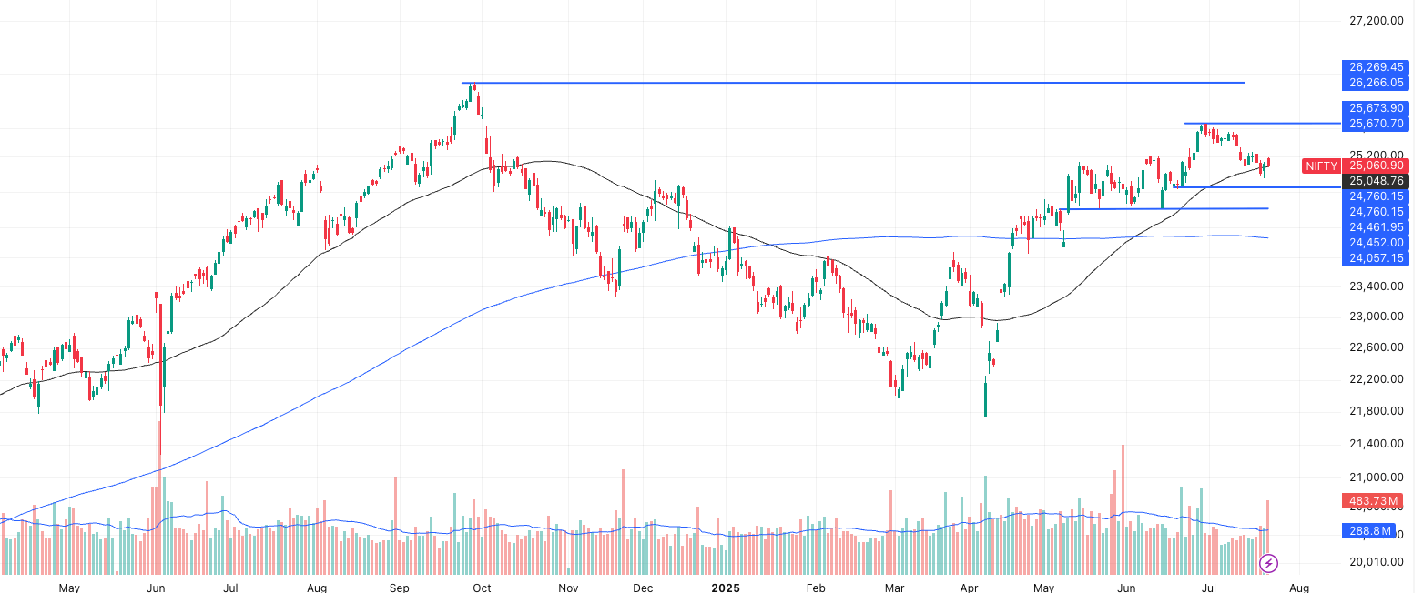 NIFTY Latest Trend- Time Frame- 1 day