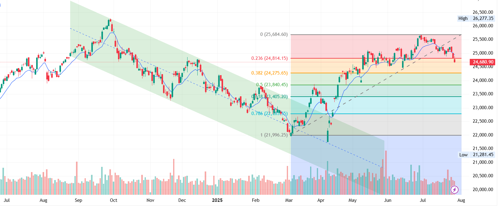 NIFTY price Chart 1 day