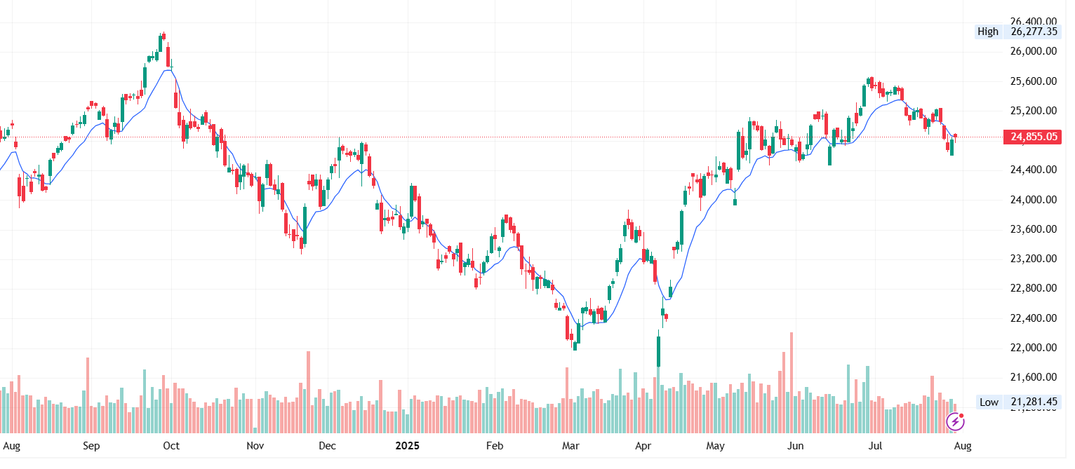 NIFTY price Chart 1 day 