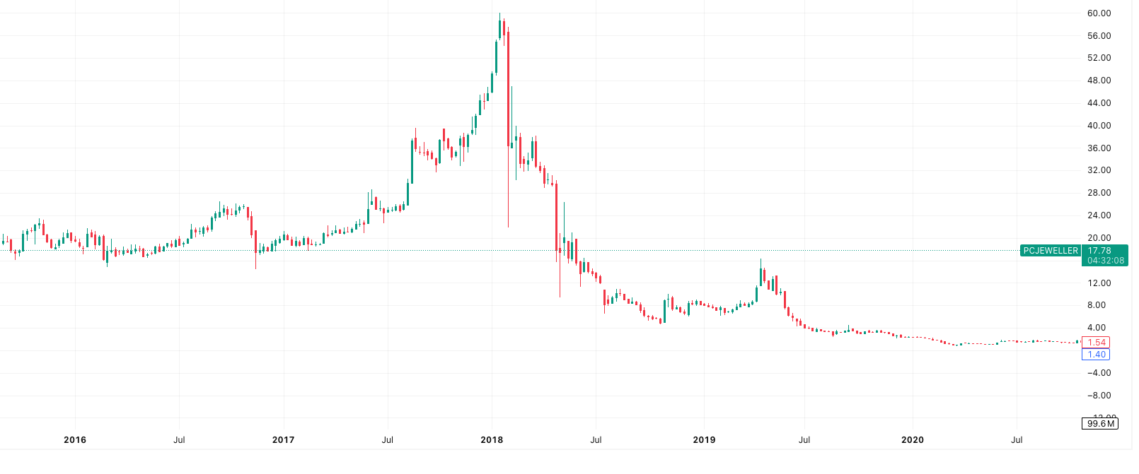 How PC Jeweller Lost Its Shine