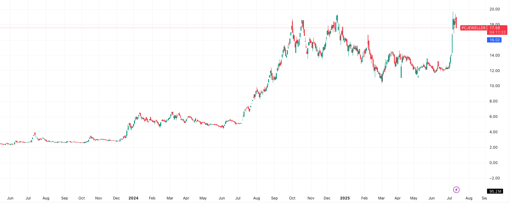 PCJEWELLER Stock Performance Reflects Optimism