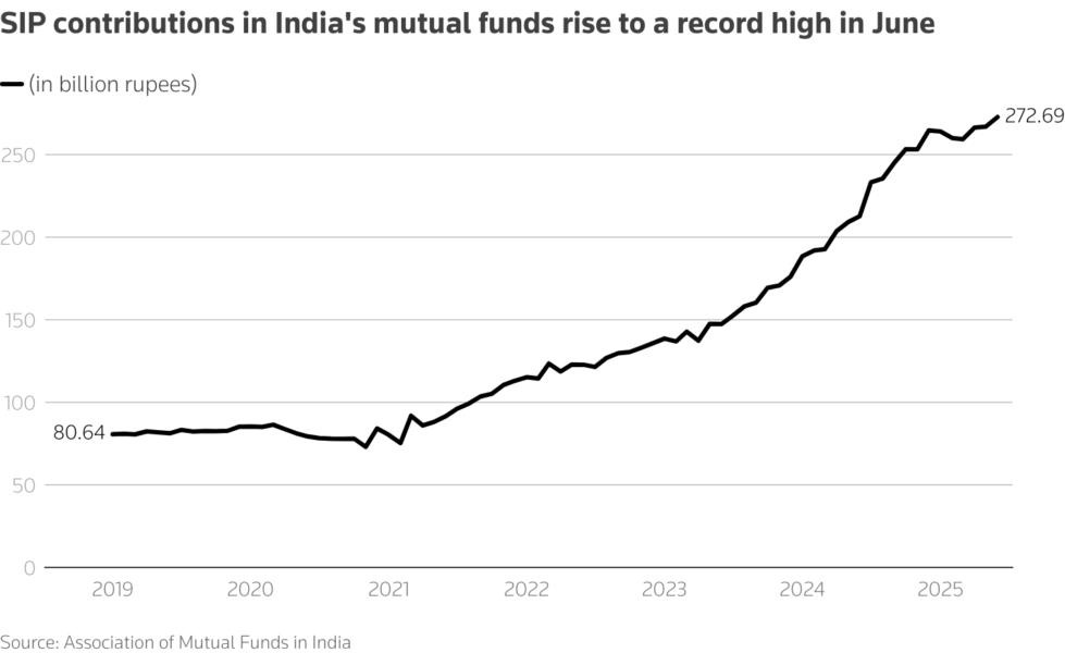 SIP contributions in India's mutual funds rise to a record high in June – Thomson Reuters