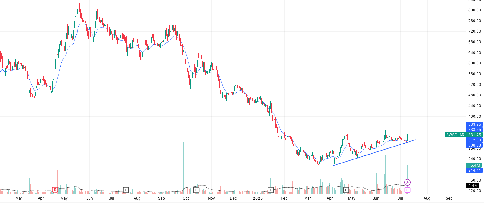 Sterling & Wilson Renewable Energy Ltd (SWSOLAR)
