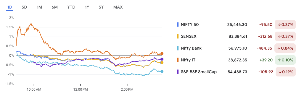 Nifty slipped below 25,500