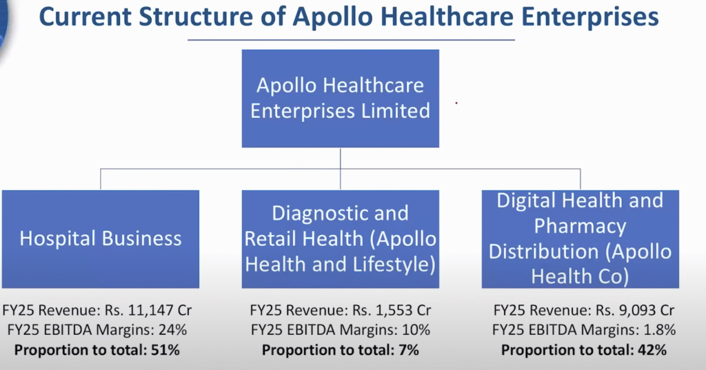 Structure Before Apollo Hospitals demerger
