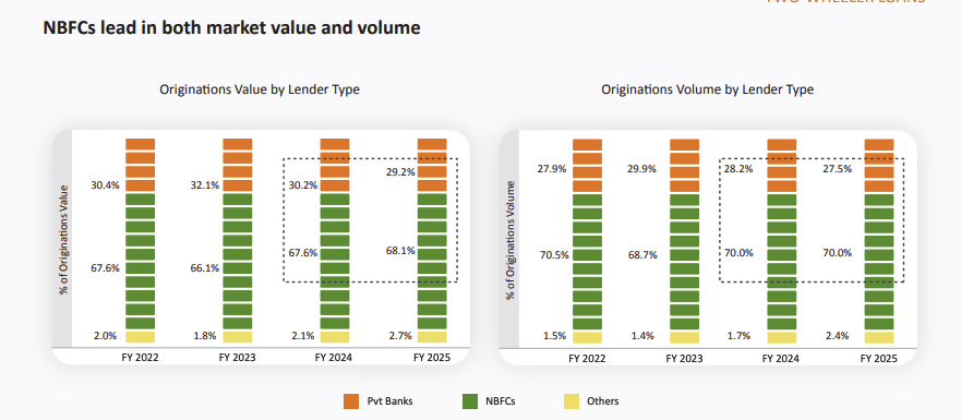 NBFCs lead in both market value and volume- India lending trends