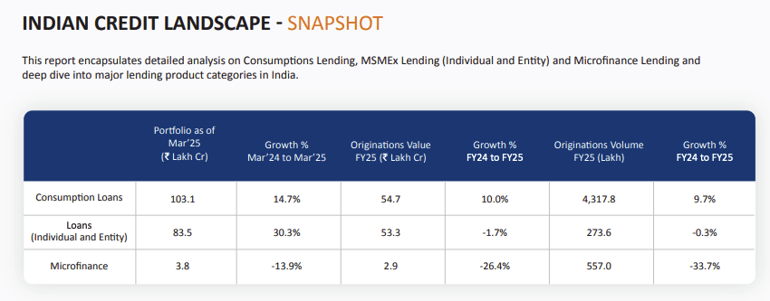 Consumption Loans- India lending trends
