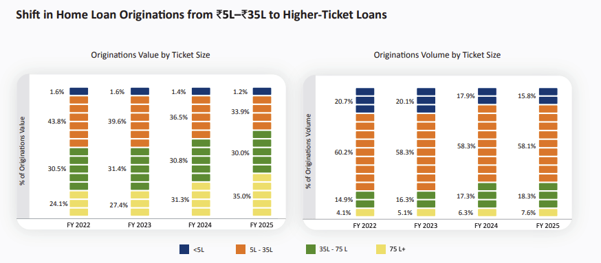 Shift in Home Loan Originations from ₹5L–₹35L to Higher-Ticket Loans