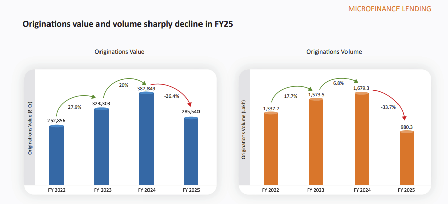 Originations value and volume sharply decline in FY25- India lending trends