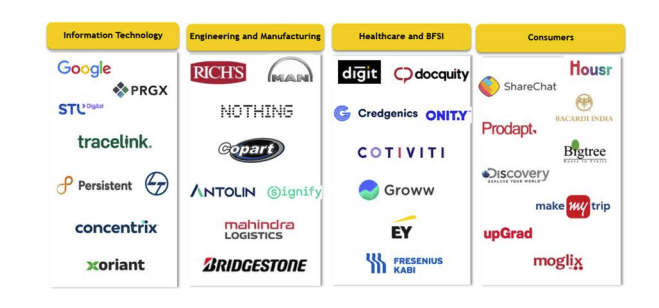 The diagram shows our diverse clientele across sectors Of Smartworks Coworking IPO