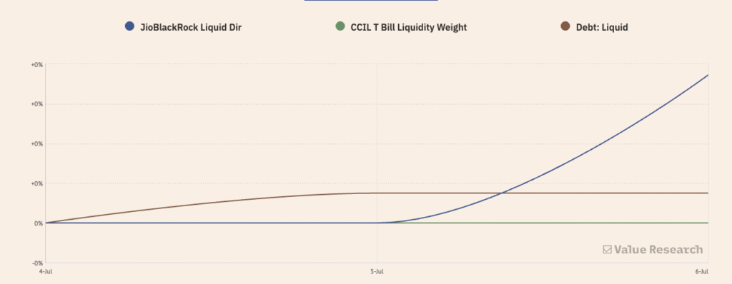 Return Comparison between JioBlackRock Liquid Dir Vs CCIL T Bill Liquidity Weight Vs Debt: Liquid