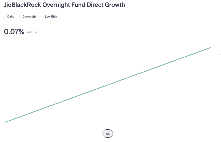 JioBlackRock Overnight Fund Direct Growth