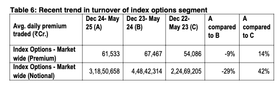 Recent trend in turnover