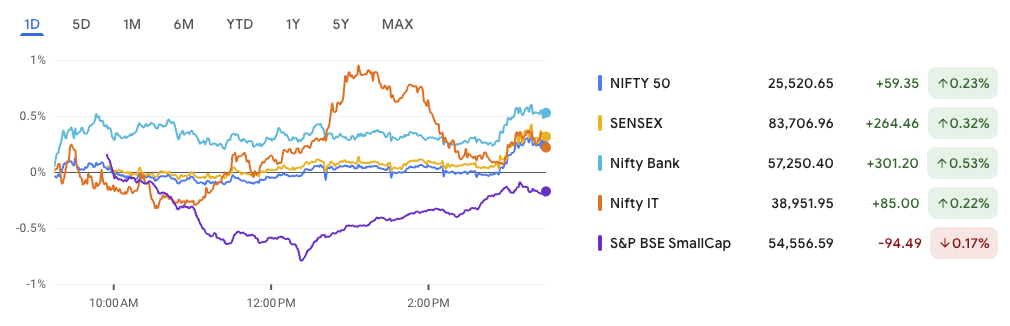 Indian Stock Market Outlook
