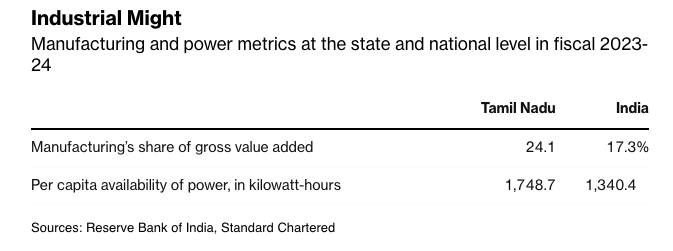 Manufacturing and power metrics at the state and national level in fiscal 2023-24