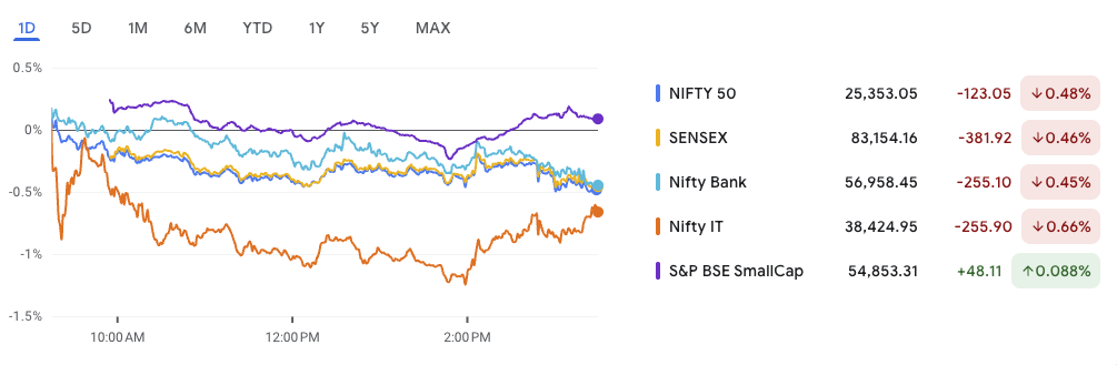 Market Outlook with One Demat