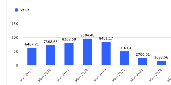 Total Revenue Annual Analysis- PC Jeweller turnaround
