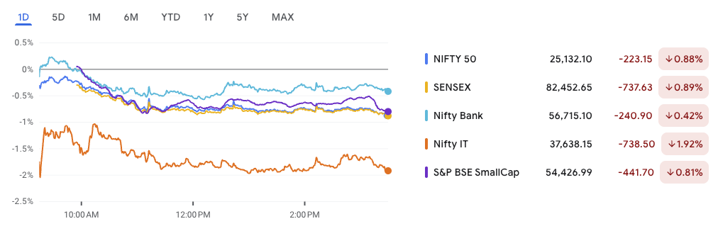 Stock Market 14 July Outlook