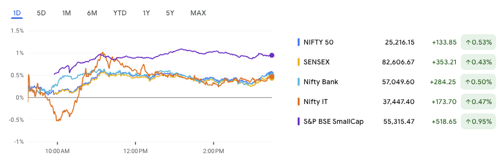 Market Outlook