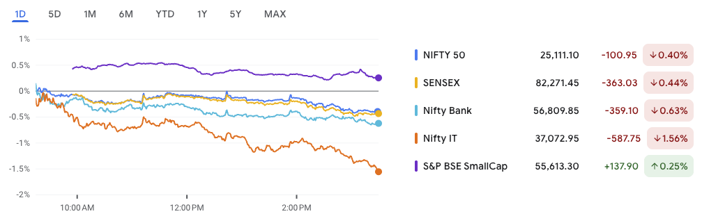 Market Outlook 18 July: Indices Slip, Smallcaps Shine