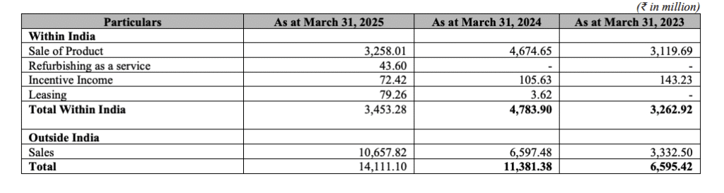 India vs International Revenue of GNG Electronics IPO
