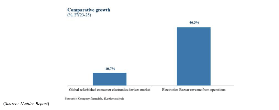 a chart the comparative growth of Company and global refurbished customers electronics device market (Source: 1Lattice Report).