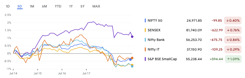 Weekly Stock Market Update