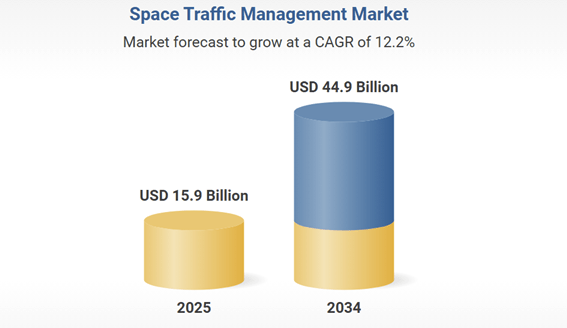 Space Traffic Management (STM) market
