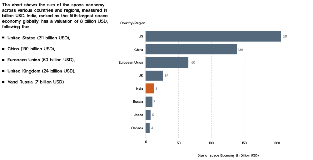 India, ranked as the fifth-largest space
economy globally