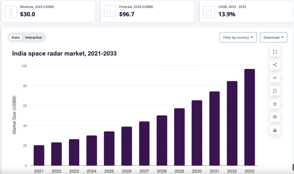 India Space Radar Market Size & Outlook, 2024-2033- Space communication and navigation systems