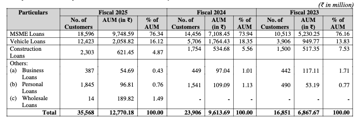 The following table provides a break-up of our AUM and customer base by business vertical (Source-RHP)