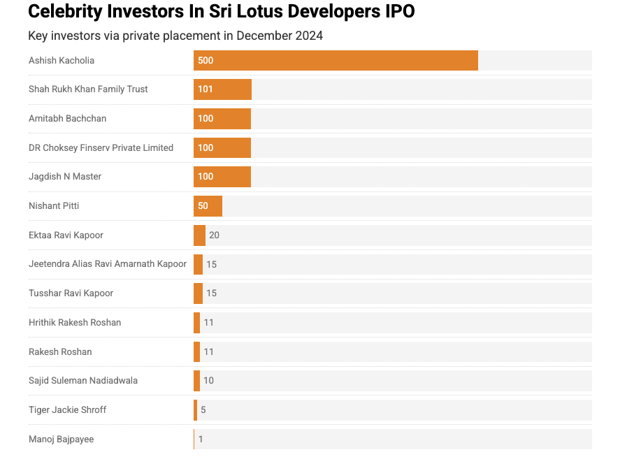 Sri Lotus Developers IPO"s Bollywood Investor