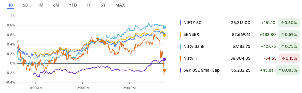 Market Outlook 24 July: Nifty Hits New High, But IT Stocks Stumble Late — What’s Next?