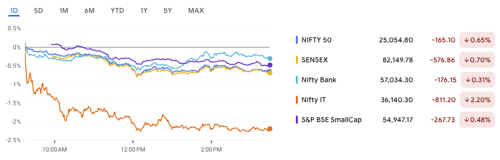 Market Outlook 25 July: Nifty Cracks Below 25,100 as IT Rout Sparks Broad Sell-Off