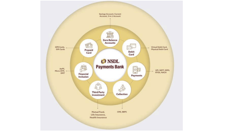 NPBL (NSDL Payments Bank Limited):