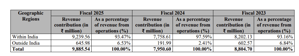 India vs. Global Revenue Contribution