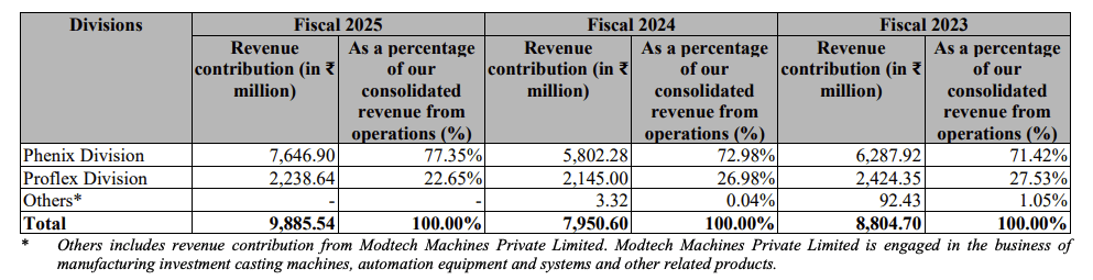 Revenue Breakdown by Division (₹ in million)