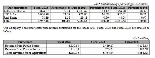 Company’s revenue from operations for Fiscal 2025, Fiscal 2024 and Fiscal 2023