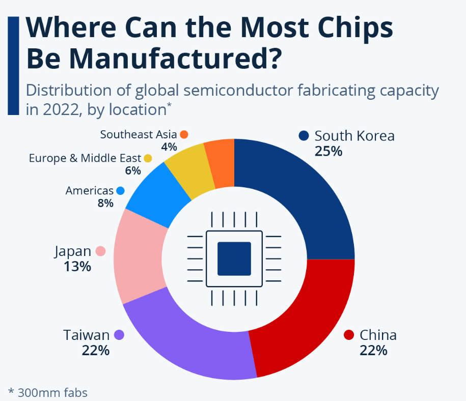 Semiconductor chip manufacturing Hub