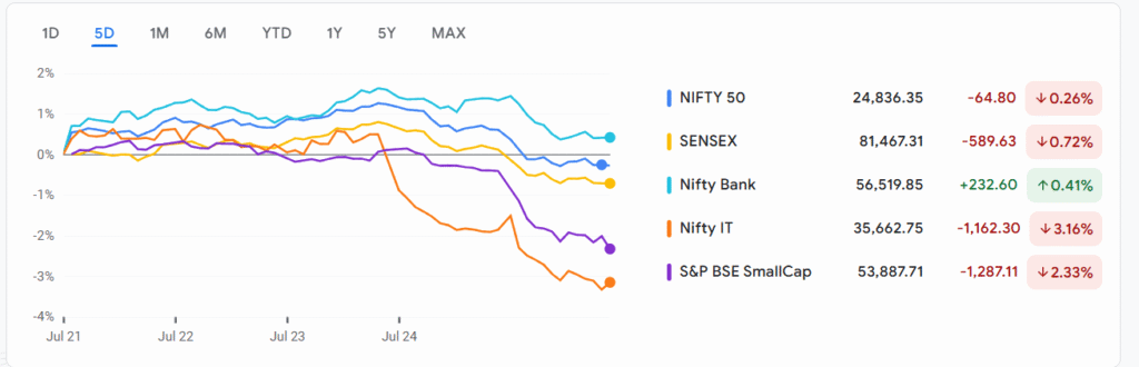 Stock Market this Week