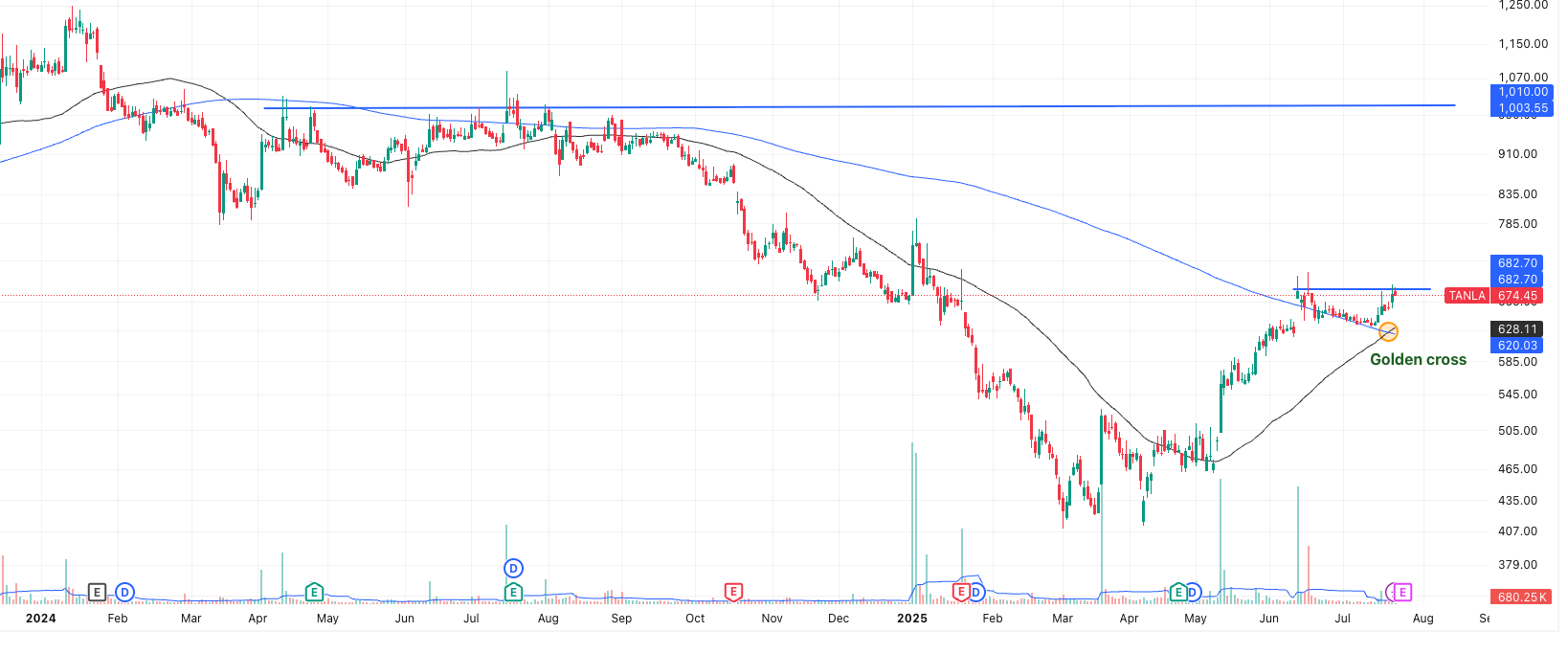 Tanla Platforms Ltd — Strong Bullish Setup Developing
