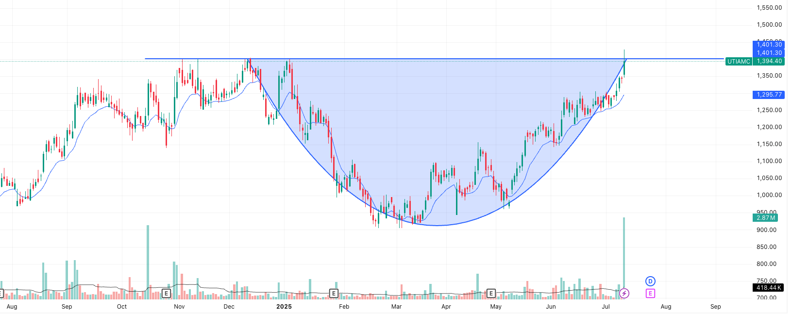 UTIAMC Chart outlook 