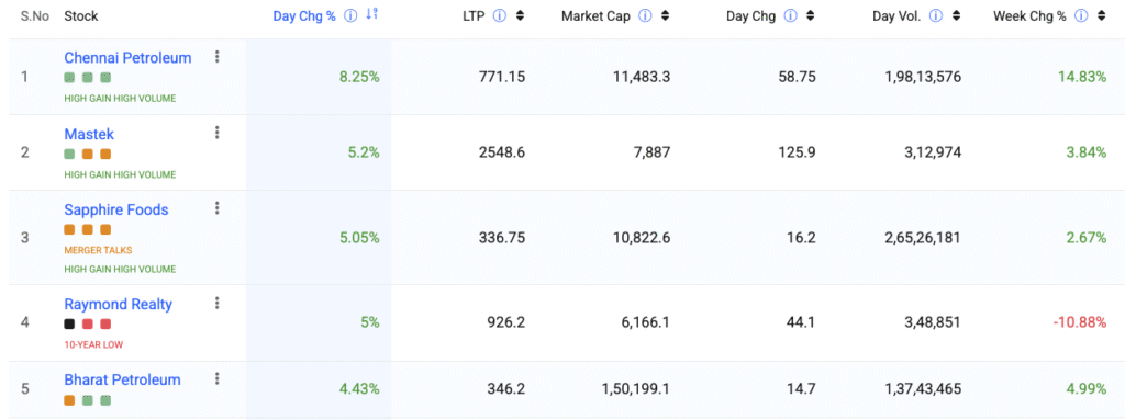 stock market today 4 July 2025- Top Gainer