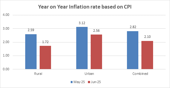 lowest year-on-year inflation after January, 2019