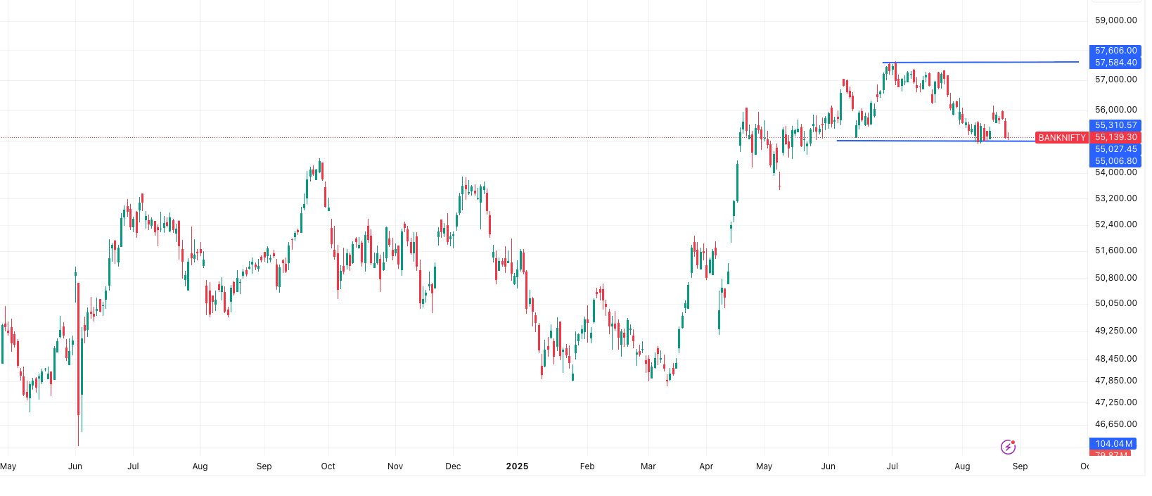 BANKNIFTY- Market Outlook 26 August
