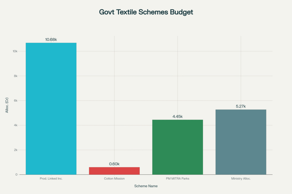 Government Budget Allocations for Indian Textile Industry Schemes 2025